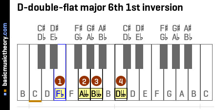 D-double-flat major 6th 1st inversion