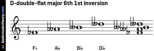 D-double-flat major 6th 1st inversion