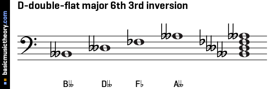 D-double-flat major 6th 3rd inversion