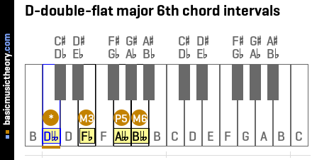 D-double-flat major 6th chord intervals