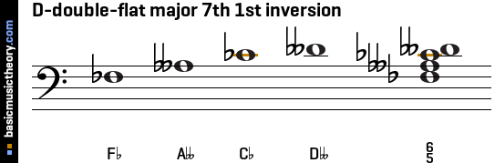 D-double-flat major 7th 1st inversion