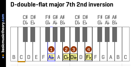 D-double-flat major 7th 2nd inversion