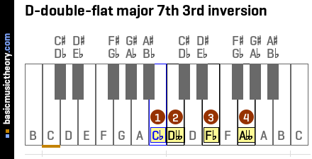 D-double-flat major 7th 3rd inversion