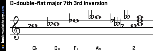 D-double-flat major 7th 3rd inversion