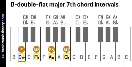 D-double-flat major 7th chord intervals