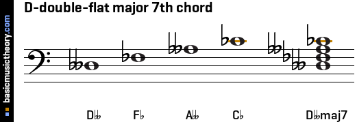 D-double-flat major 7th chord