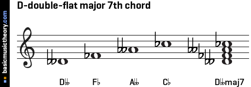 D-double-flat major 7th chord