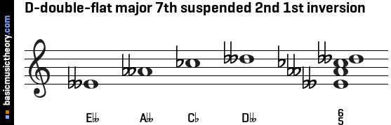 D-double-flat major 7th suspended 2nd 1st inversion