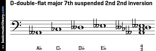 D-double-flat major 7th suspended 2nd 2nd inversion