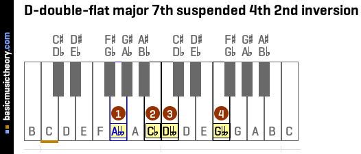 D-double-flat major 7th suspended 4th 2nd inversion