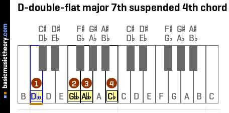 D-double-flat major 7th suspended 4th chord