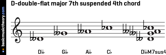 D-double-flat major 7th suspended 4th chord