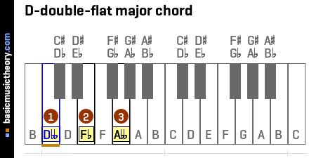 D-double-flat major chord