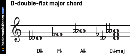 D-double-flat major chord