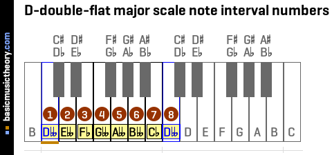 D-double-flat major scale note interval numbers