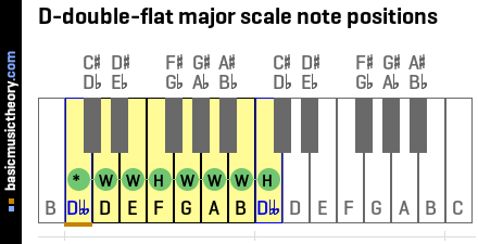 D-double-flat major scale note positions