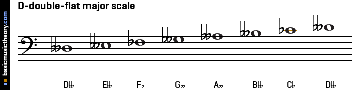 D-double-flat major scale