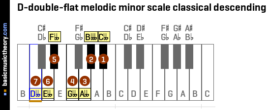 D-double-flat melodic minor scale classical descending