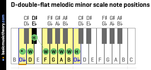 D-double-flat melodic minor scale note positions