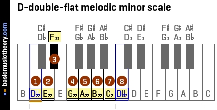 D-double-flat melodic minor scale