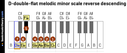 D-double-flat melodic minor scale reverse descending