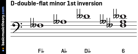 D-double-flat minor 1st inversion