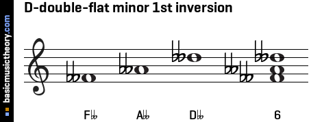 D-double-flat minor 1st inversion