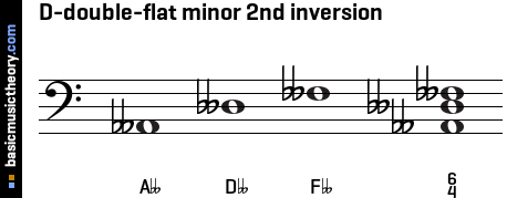 D-double-flat minor 2nd inversion