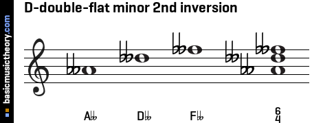 D-double-flat minor 2nd inversion