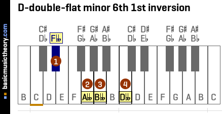 D-double-flat minor 6th 1st inversion