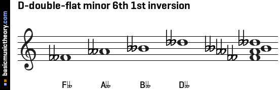 D-double-flat minor 6th 1st inversion