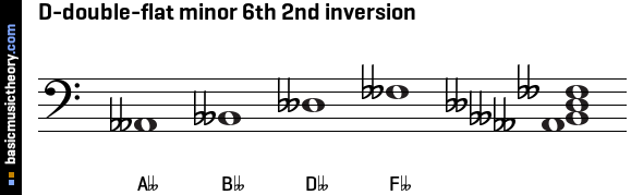D-double-flat minor 6th 2nd inversion
