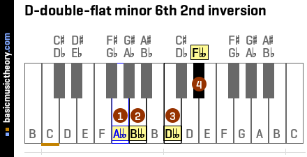 D-double-flat minor 6th 2nd inversion