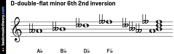 D-double-flat minor 6th 2nd inversion