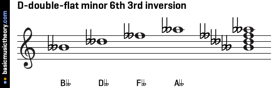 D-double-flat minor 6th 3rd inversion