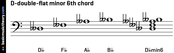 D-double-flat minor 6th chord