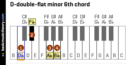 D-double-flat minor 6th chord