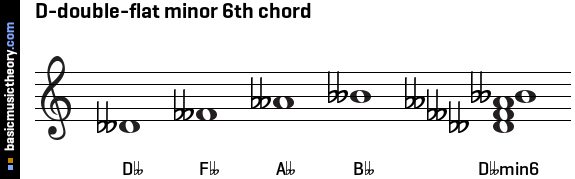 D-double-flat minor 6th chord