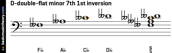 D-double-flat minor 7th 1st inversion