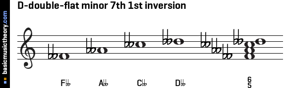 D-double-flat minor 7th 1st inversion