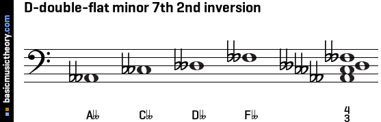 D-double-flat minor 7th 2nd inversion