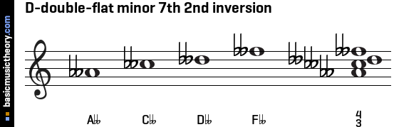 D-double-flat minor 7th 2nd inversion