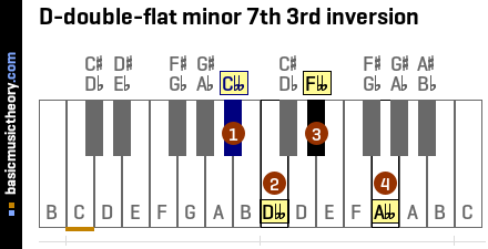 D-double-flat minor 7th 3rd inversion