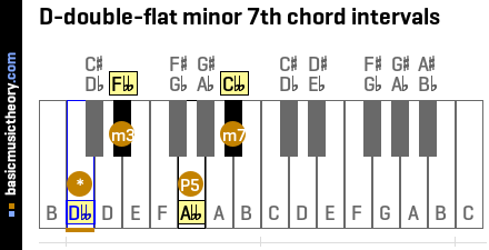 D-double-flat minor 7th chord intervals