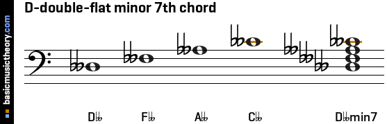 D-double-flat minor 7th chord