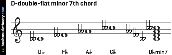 D-double-flat minor 7th chord