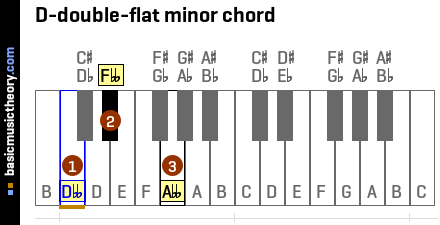 D-double-flat minor chord