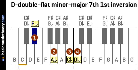 D-double-flat minor-major 7th 1st inversion