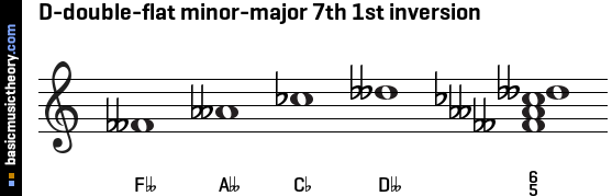 D-double-flat minor-major 7th 1st inversion