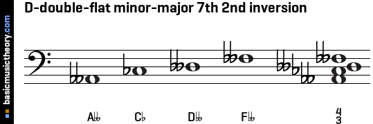 D-double-flat minor-major 7th 2nd inversion
